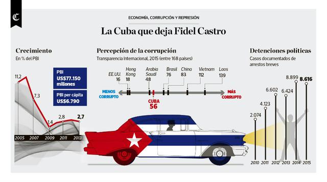 Infografía del día: la Cuba que deja Fidel Castro - 1