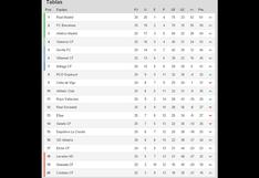 Liga BBVA: Así quedó la tabla de posiciones luego de la fecha 25
