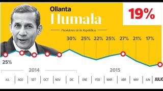 Encuesta de Ipsos: todos los cuadros del sondeo de opinión