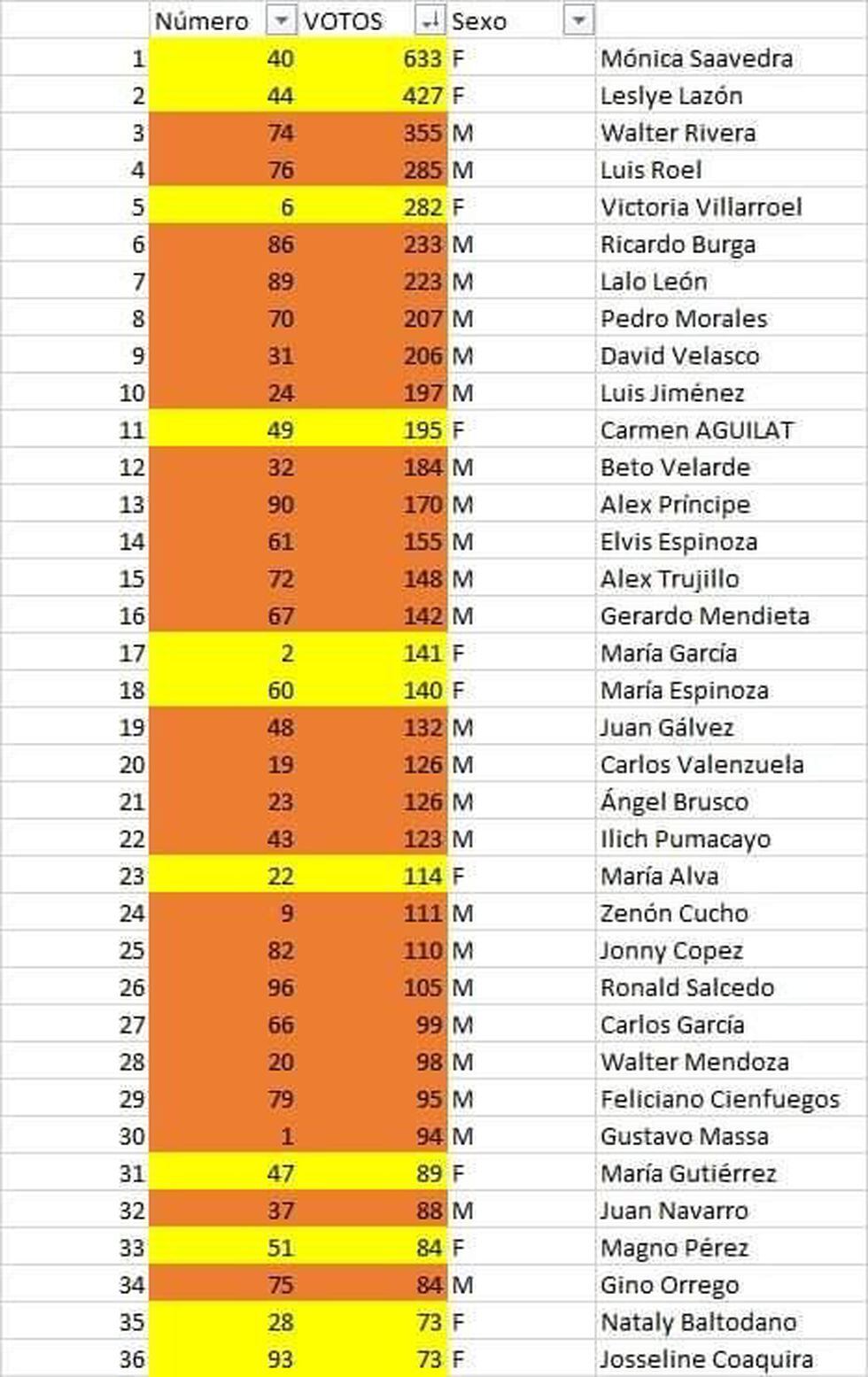 elecciones 2020 al congreso así van quedando las listas de los