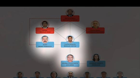 Loop Los Intocables de la Corrupción: detienen a varios exfuncionarios del gobierno de Vizcarra #VideosC #UI
