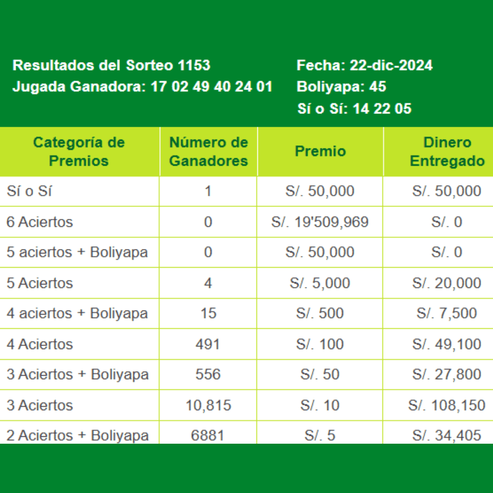 Revisa aquí los resultados y números ganadores del domingo 22 de diciembre.