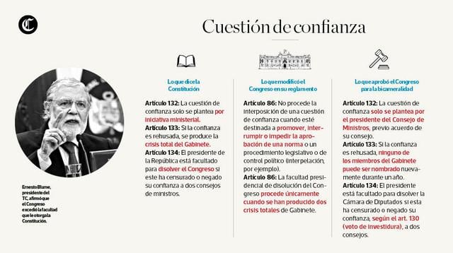 Ernesto Blume, presidente del TC, afirmó que el Congreso excedió la facultad que le otorga la Constitución. (Infografía: El Comercio)