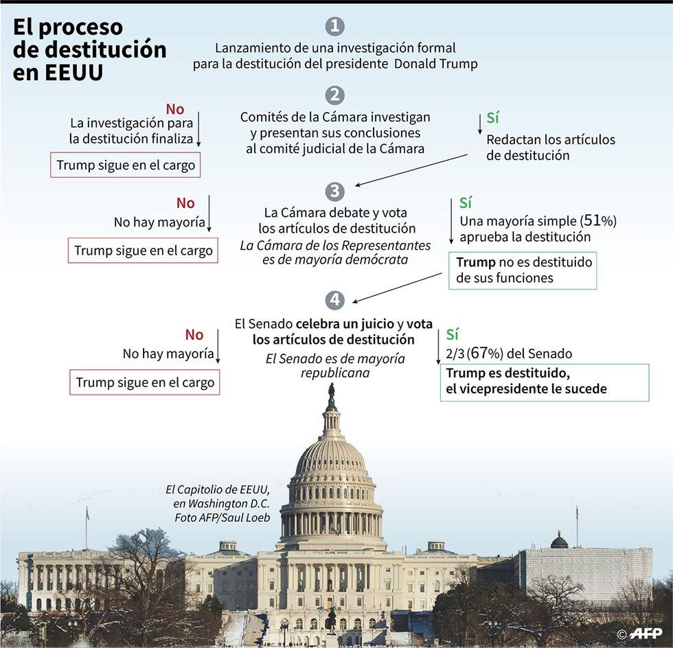 Gráfico sobre los posibles escenarios que puede traer el proceso de destitución (o "impeachment") contra el presidente de EEUU, Donald Trump. (Infografía: AFP)