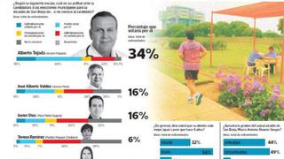 Encuesta El Comercio-Ipsos: Acción Popular toma la delantera en San Borja