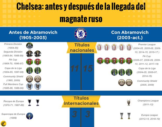 Mundial de Clubes: así quedó la tabla de títulos del certamen tras la  consagración de Chelsea