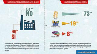 Según encuesta, el 55% de peruanos destinará su 'grati' a pagar deudas