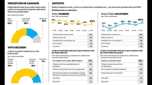 Keiko vs. PPK: todos los cuadros de la última encuesta de Ipsos - 4