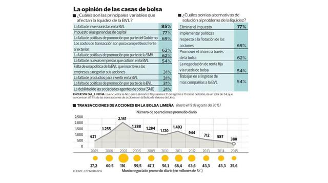 ¿Cuáles son las factores que afectan la liquidez de la BVL? - 2