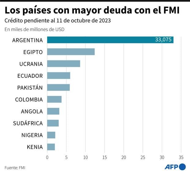 Los países con mayor deuda con en FMI. (AFP).