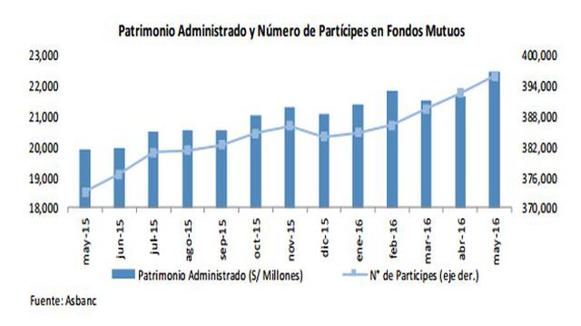 Patrimonio de fondos mutuos creció 12,8% interanual a mayo - 2