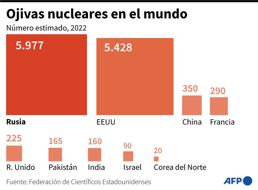 Nuclear warheads in the world.  (AFP).