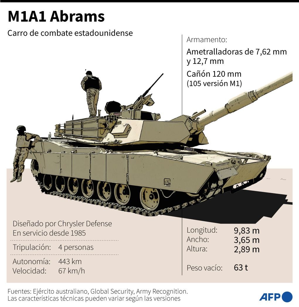 Características de los tanques Abrams. (AFP).