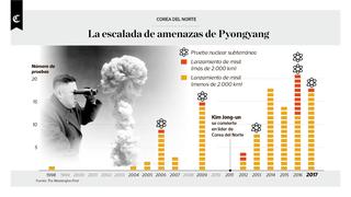 Infografía del día: La escalada de amenazas de Pyongyang