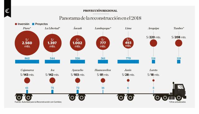 Infografía publicada en el diario El Comercio el día 05/03/2018