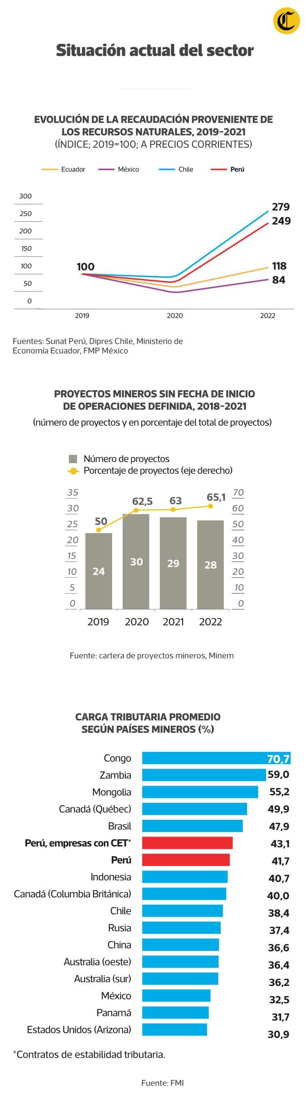 Indicadores de competitividad sobre el sector minero. (Infografía: Luis Huaitan)