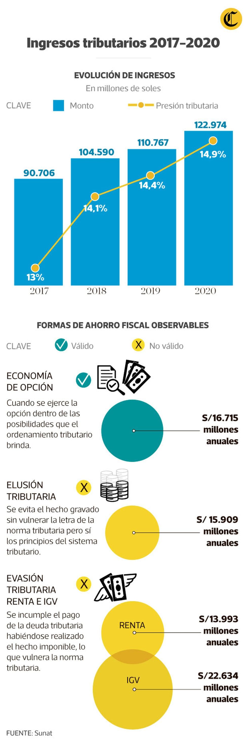Eliminar la elusión tributaria representaría un crecimiento de 9% en la recaudación neta peruana, según el gobierno. (Infografía: Antonio Tarazona/El Comercio)