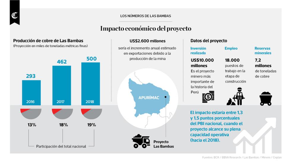 Infografía del día publicada el 18/10/2016 en El Comercio.