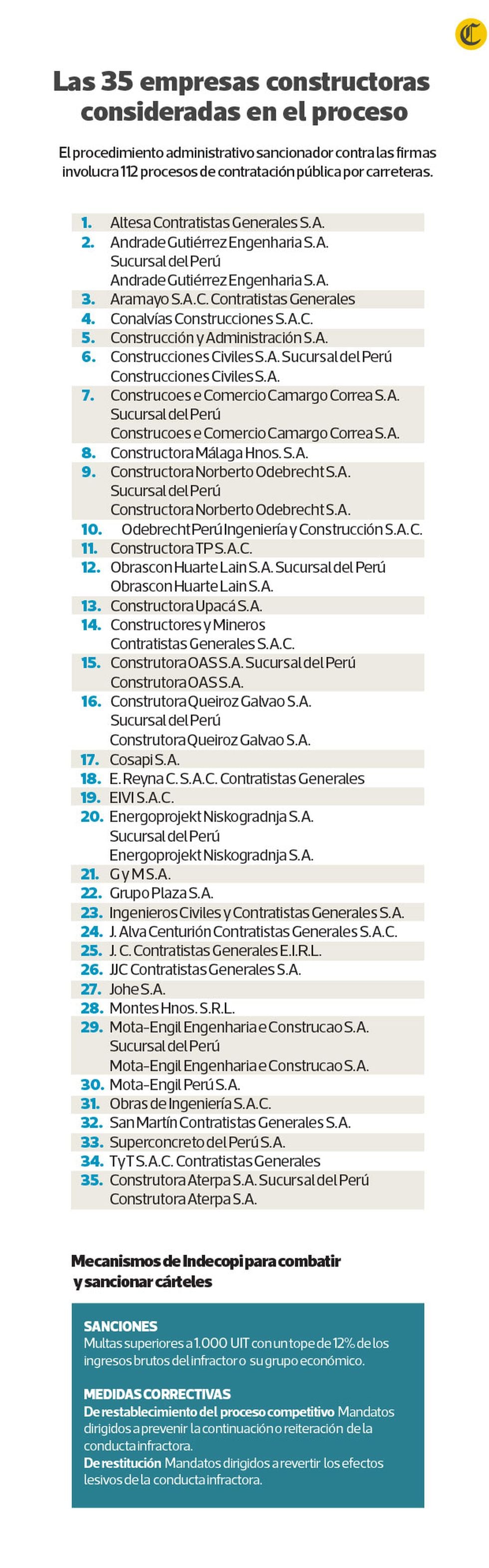 Las 35 empresas constructoras consideradas en el proceso. (Gráfico: Enrique Gallo Acosta / El Comercio)