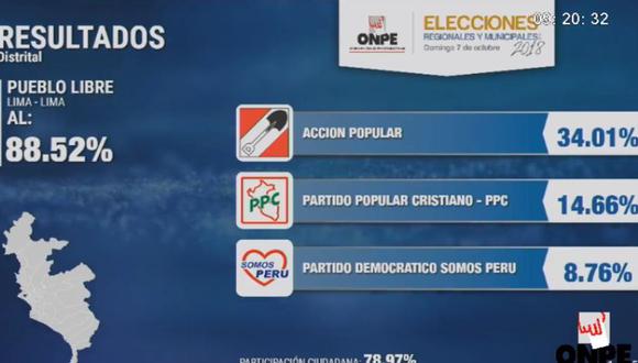Stephen Yuri Haas Del Carpio de Acción Popular obtiene 34.01%, mientras que el candidato del Partido Popular Cristiano consigue 14.66%. (Foto: Facebook ONPE)