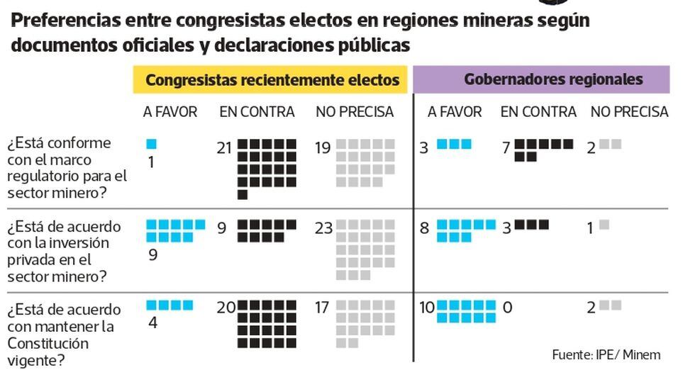 Panorama de la inversión minera con un nuevo Congreso.