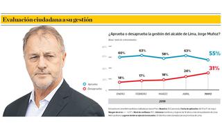 Aprobación a Jorge Muñoz baja ocho puntos en un mes y llega al 55%