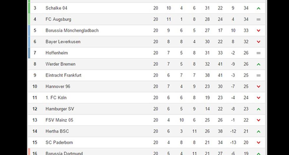 Así quedó la tabla de la liga al final de la fecha número 22 (foto: FIFA)