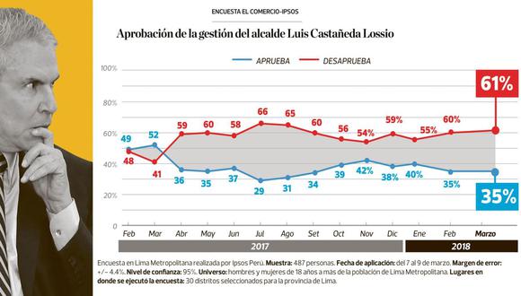 Desde el año pasado, la popularidad del alcalde Luis Castañeda se mantiene por debajo de su desaprobación. (El Comercio)