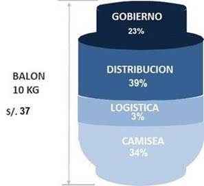 El precio de un balón de gas licuado de 10 kilogramos está asociado en su mayor parte a la cadena de distribución y comercialización.