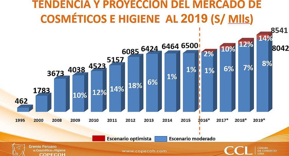 Mercado De Cosméticos Facturaría Al Menos S6565 Mlls El 2016 Perú Noticias El Comercio PerÚ 1023