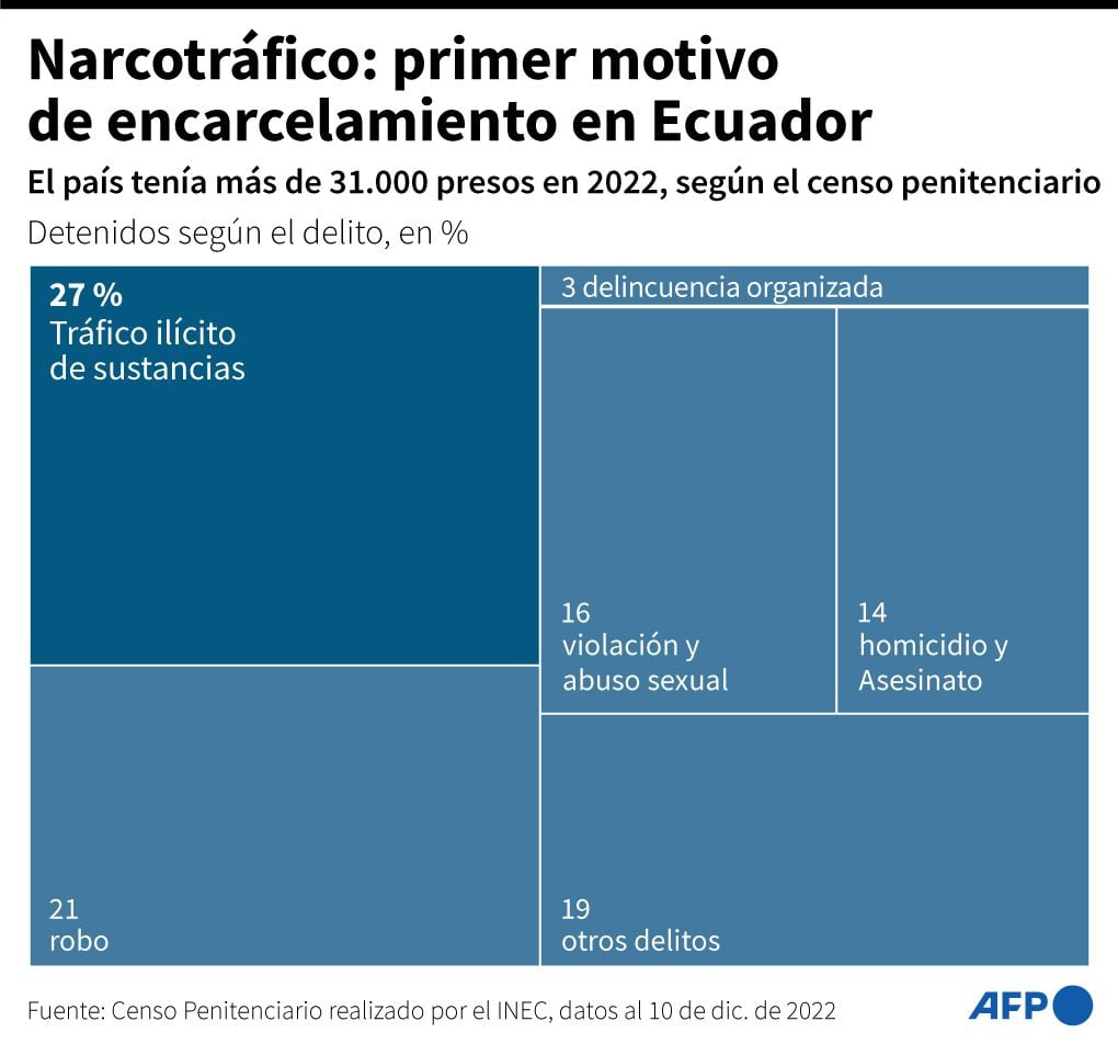 Narcotráfico, primer motivo de encarcelamiento en Ecuador. (AFP).