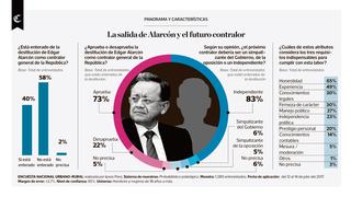 Infografía del día: la salida de Alarcón y el futuro contralor