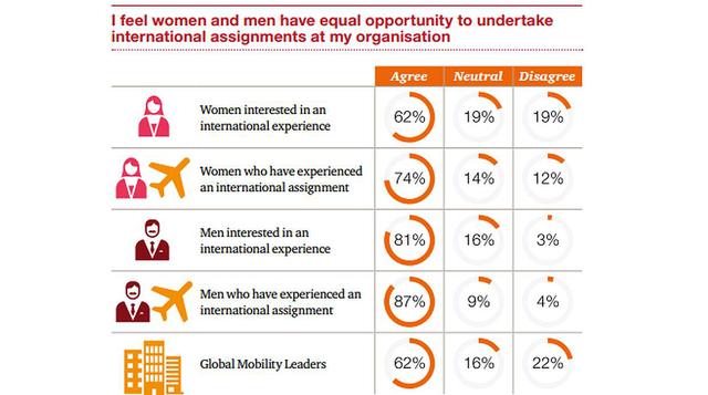 PwC: el 41% de mujeres con hijos quiere laborar en el exterior - 2