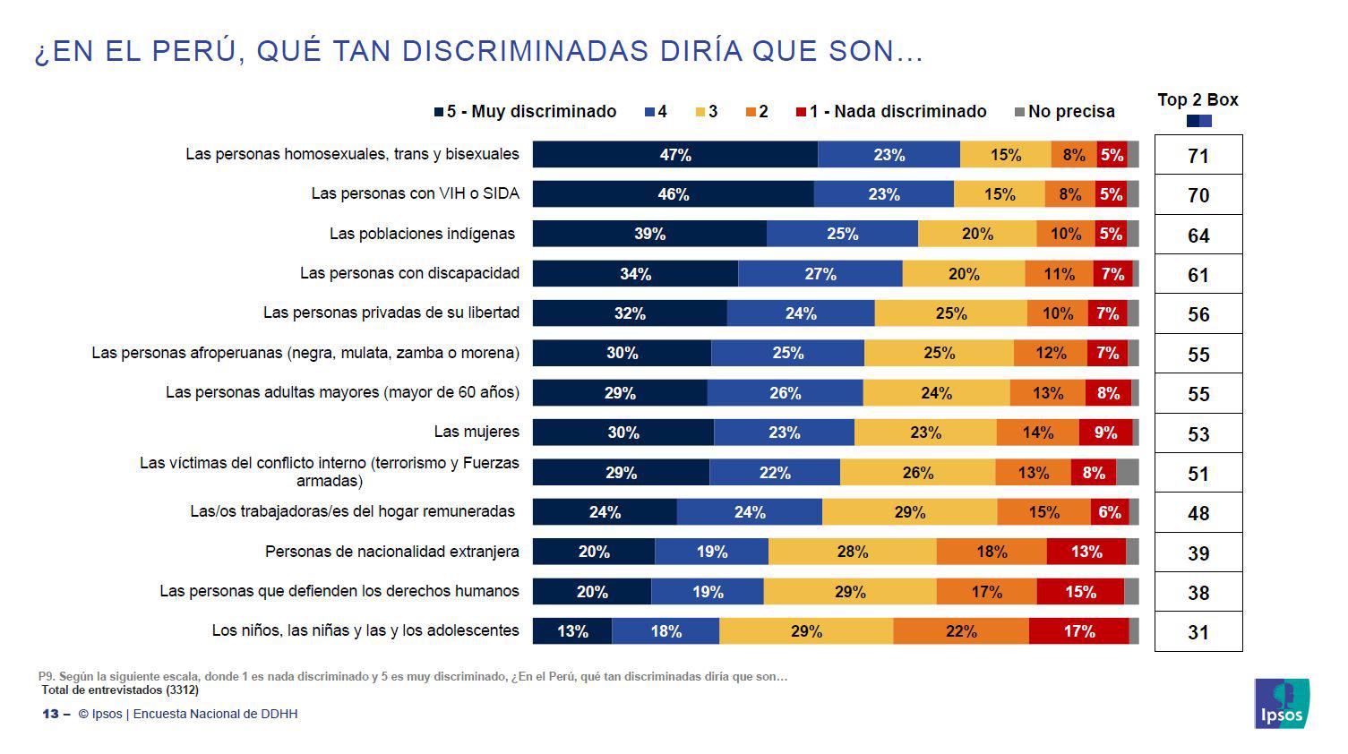 El sondeo de IPSOS se realizó entre el 7 y 25 de noviembre pasado, a nivel nacional, a un total de 3.312 personas.