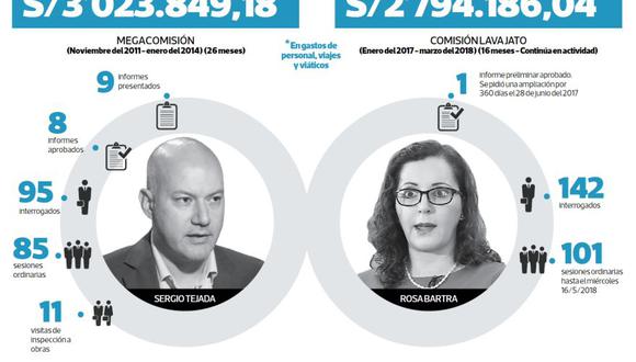 Cifras de las dos comisiones parlamentarias más famosas del Parlamento bajo la lupa. (Composición: El Comercio)