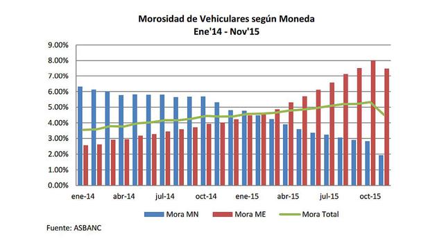 Asbanc: créditos vehiculares retrocedieron 9,17% en noviembre - 4