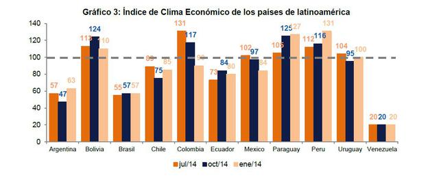 Perú ahora tiene el mejor clima para negocios de Latinoamérica - 2