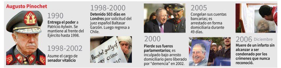 Pinochet and impunity.  (AFP).
