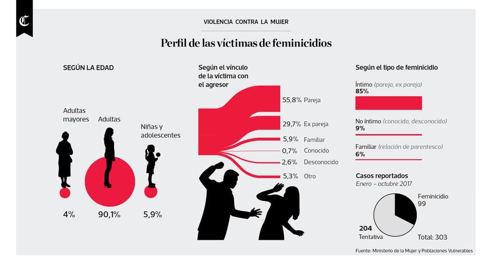 Perfil de las víctimas de feminicidio [INFOGRAFÍA] PERU EL COMERCIO