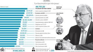 Sueldos en el Estado: hay 45 funcionarios que ganan más que los 19 ministros