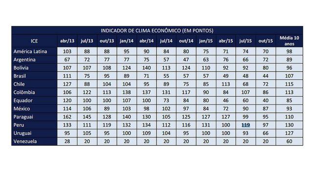 Perú se mantiene líder en mejor clima de negocios de la región - 2