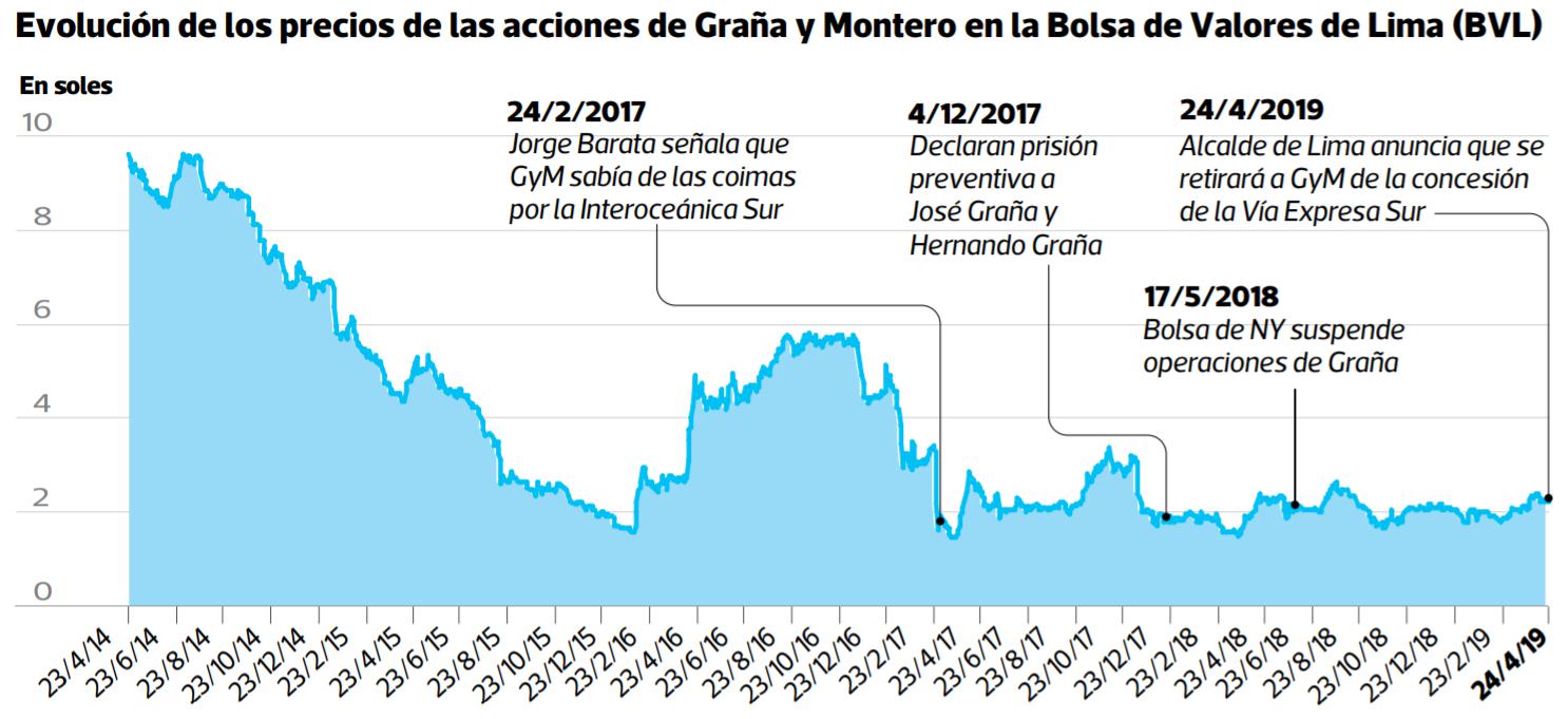 Evolución de los precios de las acciones de Graña y Montero en la Bolsa de Valores de Lima (BVL).
