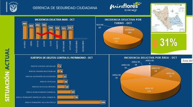 Crime incident report in Miraflores until October 2023.  Photo: Municipality of Miraflores.