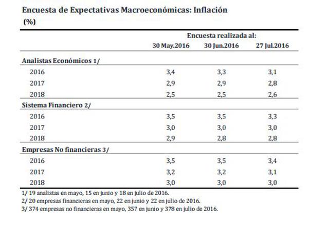 Analistas reducen expectativas de inflación a 3,1% para 2016 - 2