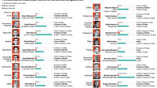 La permanencia promedio de un ministro apenas supera el año desde el 2000