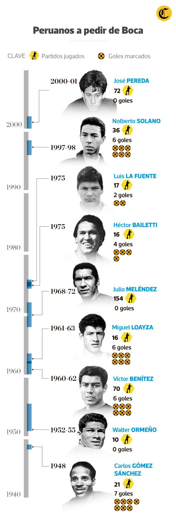 Los peruanos que han jugado en Boca Juniors. (Infografía: El Comercio)