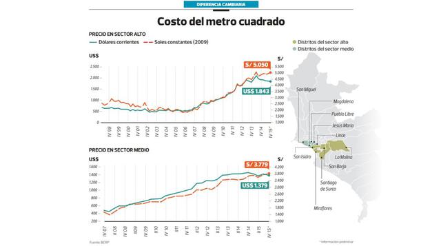 Miraflores es el distrito donde es más caro comprar viviendas - 2