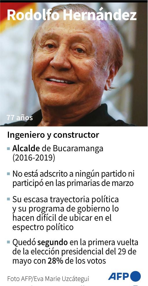 Rodolfo Hernandez.  (AFP).