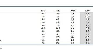 BBVA: Latinoamérica crecerá a dos velocidades en el 2015