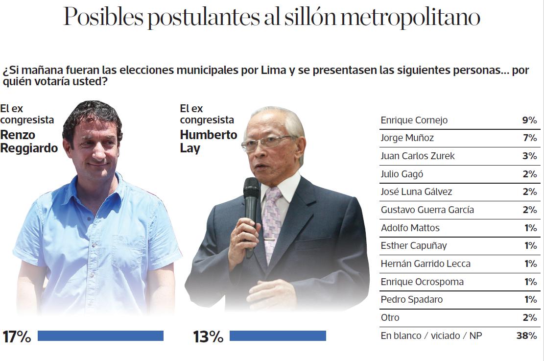 Encuesta de El Comercio-Ipsos.